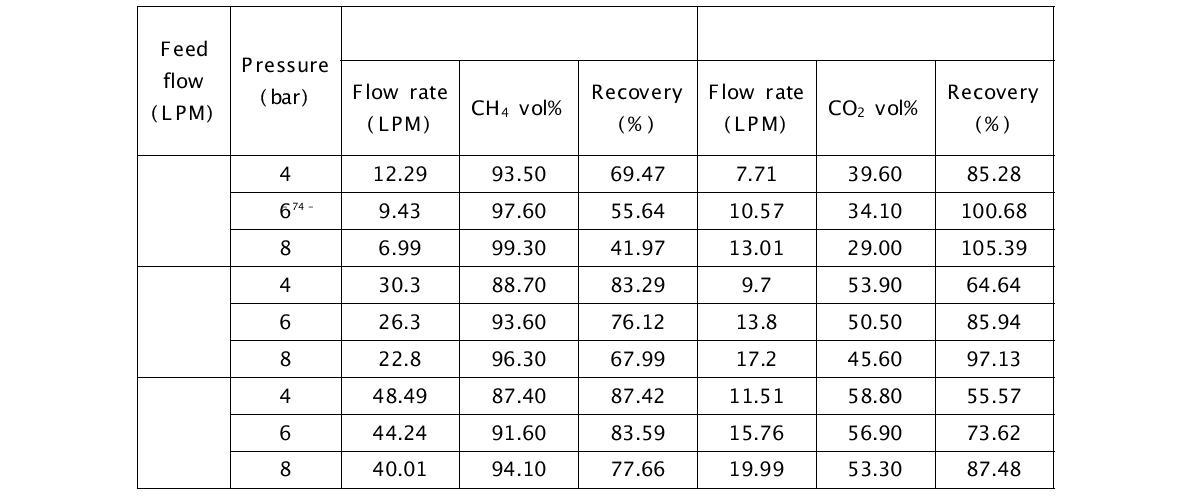 모의가스에 의한 분리막 1의 성능평가 결과(CH4 : CO2 = 8 : 2)