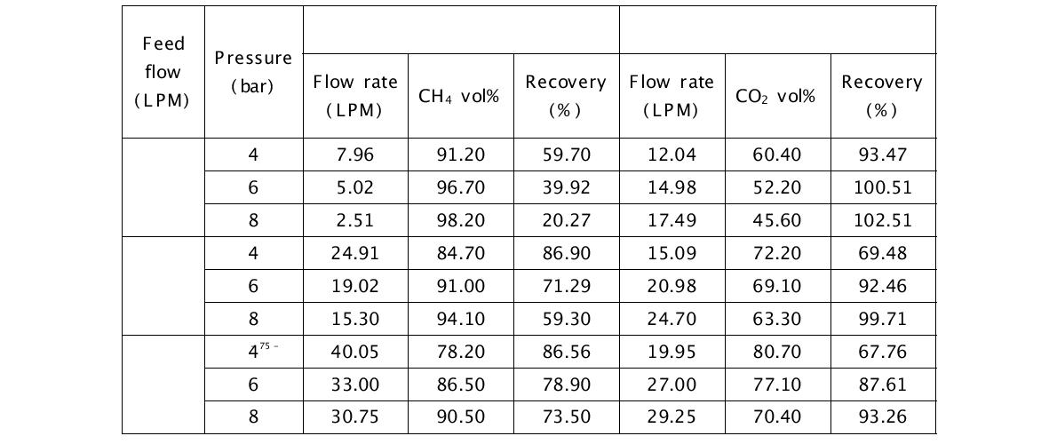 모의가스에 의한 분리막 1의 성능평가 결과(CH4 : CO2 = 6 : 4)
