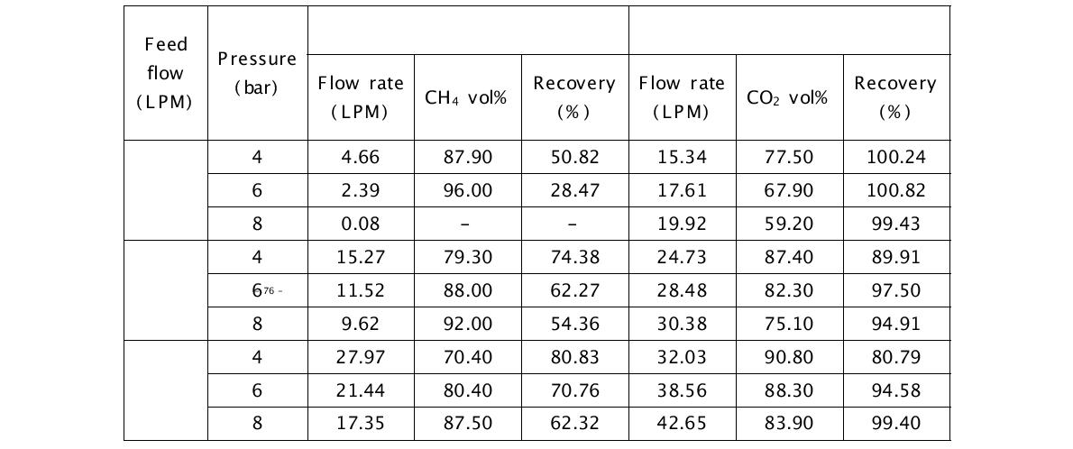 모의가스에 의한 분리막 1의 성능평가 결과(CH4 : CO2 = 4 : 6)