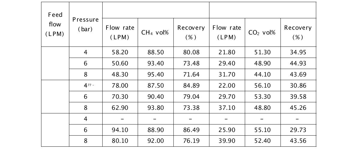 모의가스에 의한 분리막 2의 성능평가 결과(CH4 : CO2 = 8 : 2)