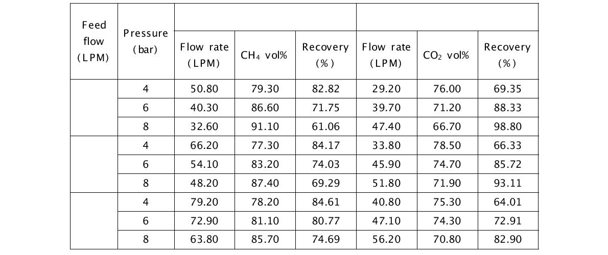 모의가스에 의한 분리막 2의 성능평가 결과(CH4 : CO2 = 6 : 4)