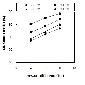 압력변화에 따른 분리막의 잔류측 CH4 회수 농도(분리막 1)