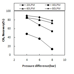 압력변화에 따른 분리막의 잔류측 CH4 회수율(분리막 1)