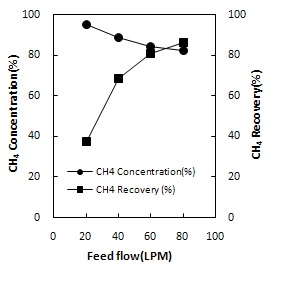 유량변화에 따른 분리막의 잔류측 CH4 회수 농도와 회수율(분리막 1)
