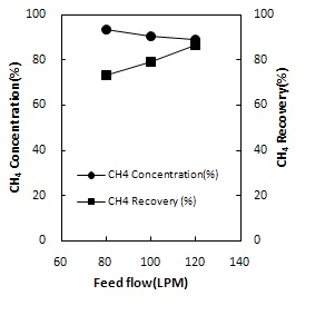 유량변화에 따른 분리막의 잔류측 CH4 회수 농도와 회수율(분리막 2)