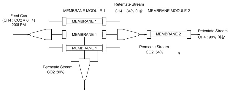 Bench Scale 2단 막분리 공정의 막모듈 구성