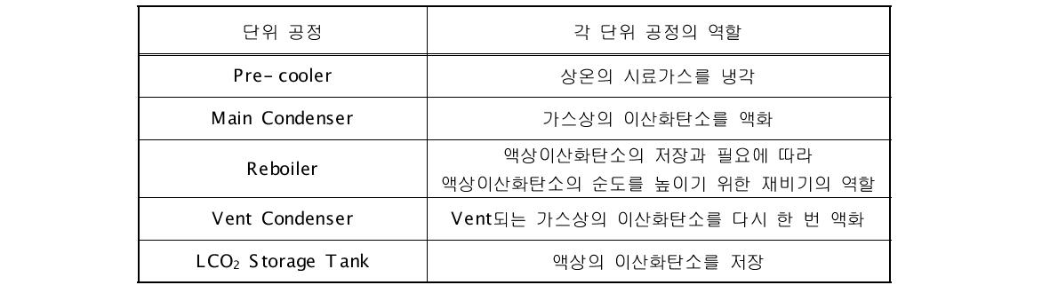 각 단위 공정의 종류와 역할