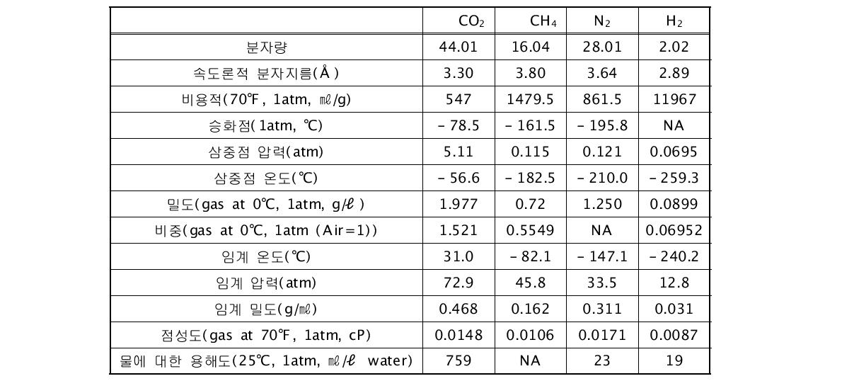 CO2, CH4, N2, H2의 물리적 특성