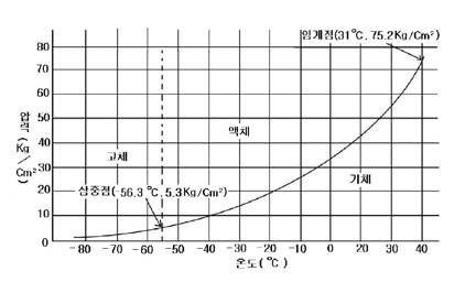 이산화탄소의 상태변화와 온도 및 압력