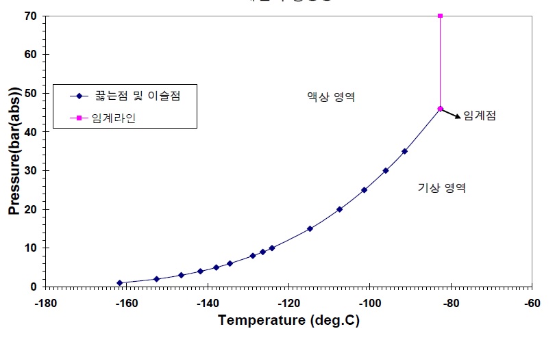 메탄의 상태변화와 온도 및 압력