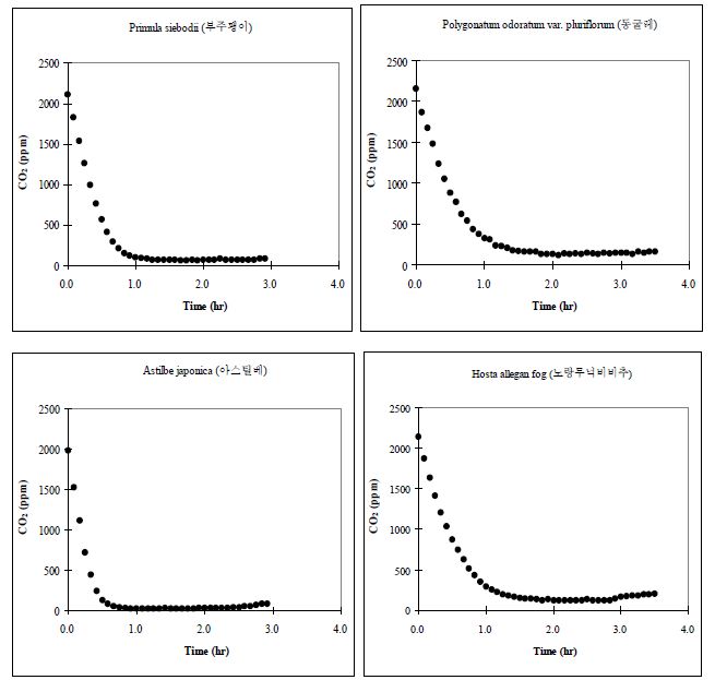 Batch 조건에서 시행된 육상초본류의 CO2저감 농도변화 (PR-73. P.sieboldii, 부주괭이; PR-74. P. odoratum, 동굴레; PR-75. A. japonica, 아스틸베; PR-76. H. allegan, 노랑모닉비비추)