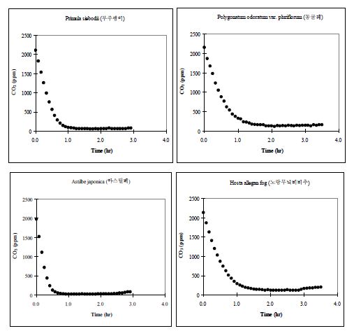 Batch 조건에서 시행된 육상초본류의 CO2저감 농도변화 (PR-73. P.sieboldii, 부주괭이; PR-74. P. odoratum, 동굴레; PR-75. A. japonica, 아스틸베; PR-76. H. allegan, 노랑모닉비비추)