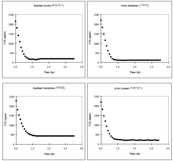 Batch 조건에서 시행된 육상초본류의 CO2저감 농도변화 (PR-85. B.davidii, 부들레아; PR-86. G. lindhenier, 가우라; PR-87. A. buergariana, 매발톱; PR-88. A. yomena, 쑥부쟁이)