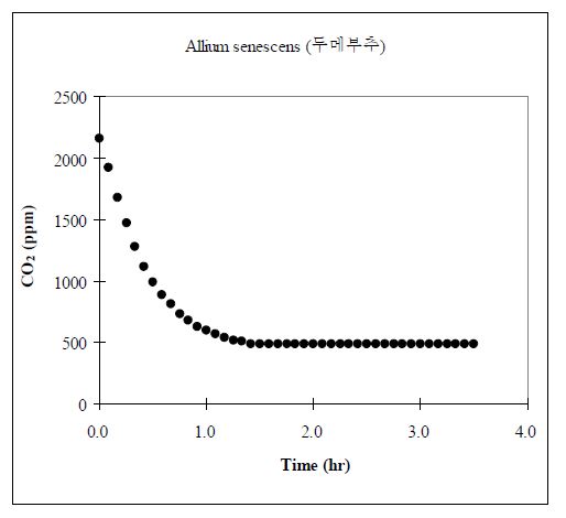 Batch 조건에서 시행된 육상초본류의 CO2저감 농도변화 (PR-93. A. senescens, 두메부추)