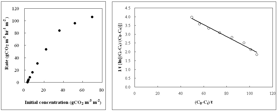 초기 CO2농도가 CO2저감률에 미치는 영향 및 T. dealbata (물칸나)의 k , K 와 T 값을 결정하기 위한 graphic plot