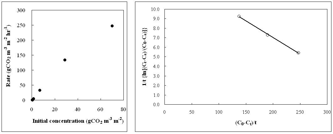 초기 CO2농도가 CO2저감률에 미치는 영향 및 P. stratiotes (물상추)의 k , K 와 T 값을 결정하기 위한 graphic plot