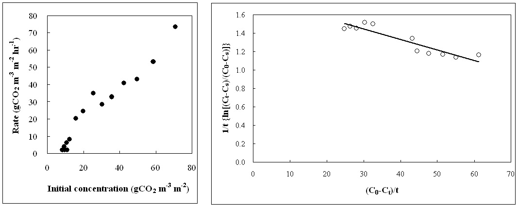 초기 CO2농도가 CO2저감률에 미치는 영향 및 J. effusus (골풀)의 k , K와 T 값을 결정하기 위한 graphic plot