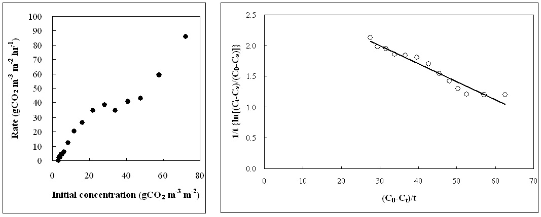 초기 CO2농도가 CO2저감률에 미치는 영향 및 T. latifolia (부들)의 k , K와 T 값을 결정하기 위한 graphic plot