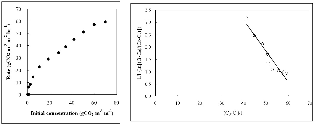 초기 CO2농도가 CO2저감률에 미치는 영향 및 C. alternifolius (종려방동사니)의 k , K 와 T 값을 결정하기 위한 graphic plot