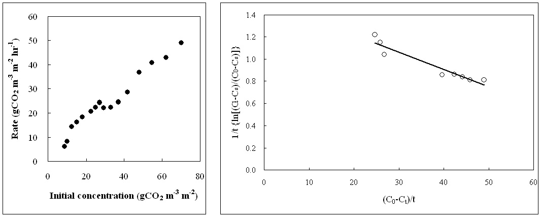 초기 CO2농도가 CO2저감률에 미치는 영향 및 I. pseudoacorus (노랑꽃창포)의 k , K 와 T 값을 결정하기 위한 graphic plot