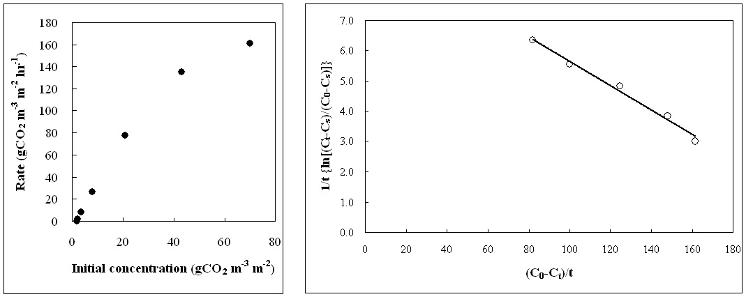 초기 CO2농도가 CO2저감률에 미치는 영향 및 Z. latifolia (줄)의 k , K와 T 값을 결정하기 위한 graphic plot