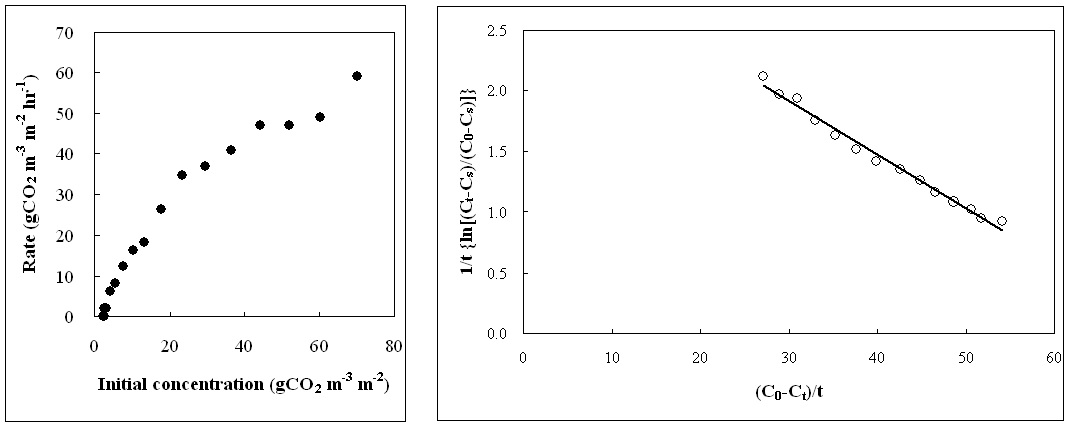 초기 CO2농도가 CO2저감률에 미치는 영향 및 E. frumentacea (피)의 k , K 와 T 값을 결정하기 위한 graphic plot