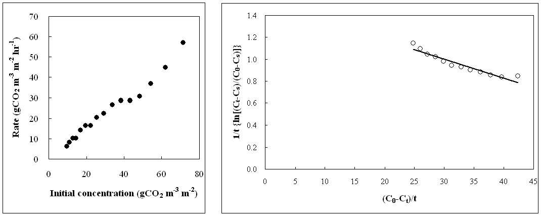 초기 CO2농도가 CO2저감률에 미치는 영향 및 H. nymphoides (물양귀비)의 k , K 와 T 값을 결정하기 위한 graphic plot
