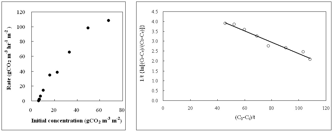 초기 CO2농도가 CO2저감률에 미치는 영향 및 O. javanica (미나리) 의 k , K 와 T 값을 결정하기 위한 graphic plot
