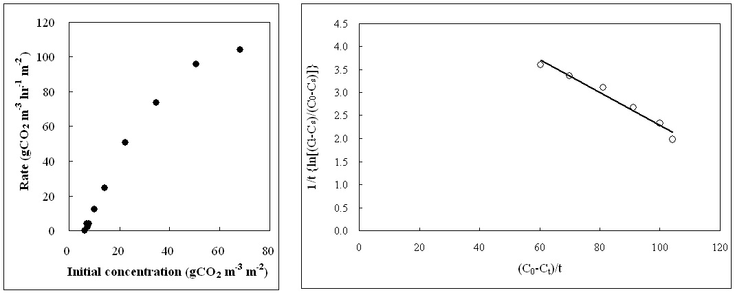 초기 CO2농도가 CO2저감률에 미치는 영향 및 A. princeps (쑥) 의 k , K와 T 값을 결정하기 위한 graphic plot