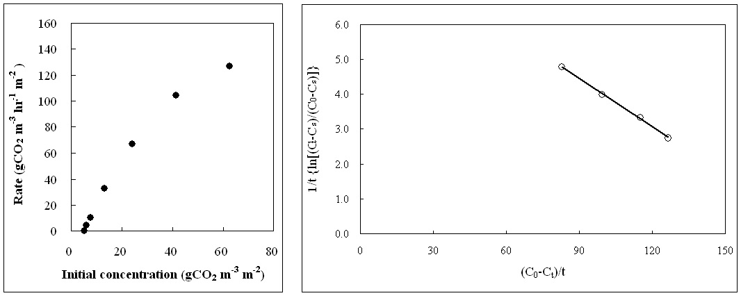 초기 CO2농도가 CO2저감률에 미치는 영향 및 A. capillaris (사철쑥) 의 k , K 와 T 값을 결정하기 위한 graphic plot