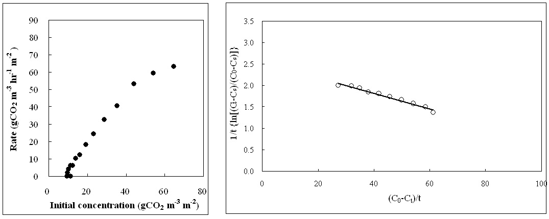 초기 CO2농도가 CO2저감률에 미치는 영향 및 L. barystachys (까치수영)의 k , K 와 T 값을 결정하기 위한 graphic plot