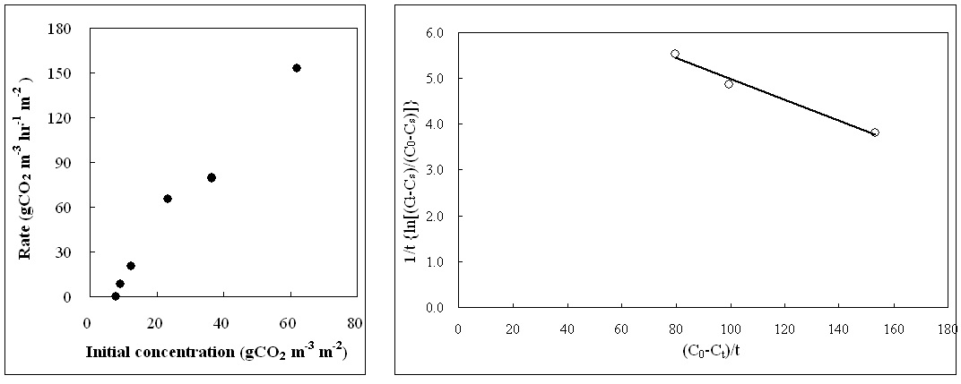 초기 CO2농도가 CO2저감률에 미치는 영향 및 I. inflexus (산박하)의 k , K 와 T 값을 결정하기 위한 graphic plot