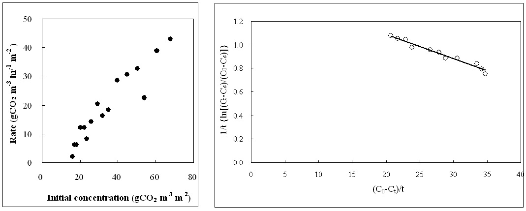 초기 CO2농도가 CO2저감률에 미치는 영향 및 P. asiatica (질경이)의 k , K 와 T 값을 결정하기 위한 graphic plot