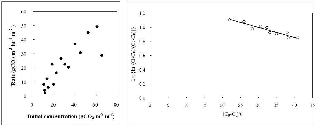 초기 CO2농도가 CO2저감률에 미치는 영향 및 A. acerifolia (단풍취)의 k , K 와 T 값을 결정하기 위한 graphic plot
