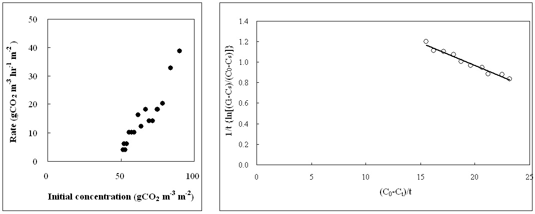 초기 CO2농도가 CO2저감률에 미치는 영향 및 P. davidii (덩굴개별꽃)의 k , K 와 T 값을 결정하기 위한 graphic plot