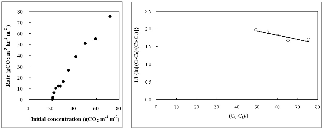 초기 CO2농도가 CO2저감률에 미치는 영향 및 P. lobata (췱)의 k , K 와 T 값을 결정하기 위한 graphic plot