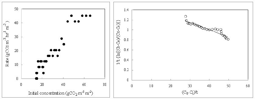 초기 CO2농도가 CO2저감률에 미치는 영향 및 A.amusvarangustatus (창포)의 k , K 와 T 값을 결정하기 위한 graphic plot