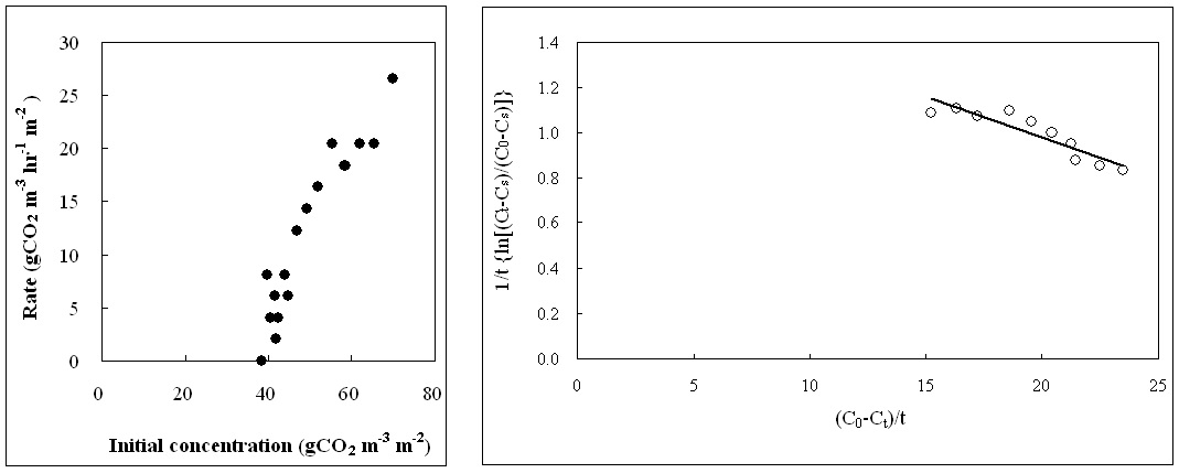 초기 CO2농도가 CO2저감률에 미치는 영향 및 D. chrysantha (뱀딸기)의 k , K 와 T 값을 결정하기 위한 graphic plot