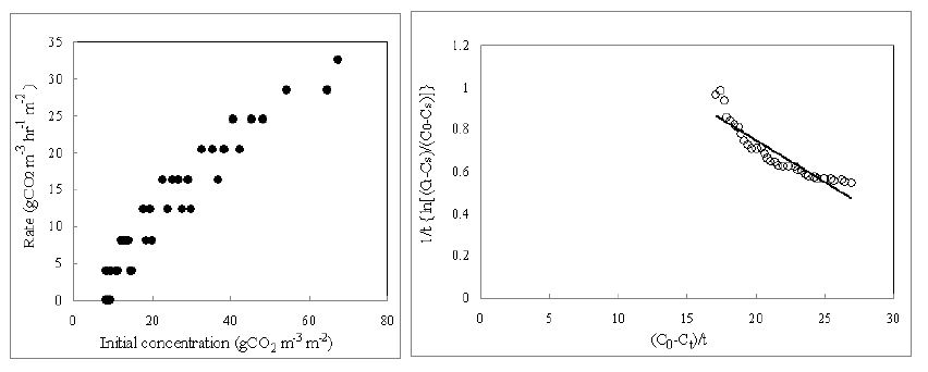 초기 CO2농도가 CO2저감률에 미치는 영향 및 A.rugosa(배초향)의 k , K와 T 값을 결정하기 위한 graphic plot