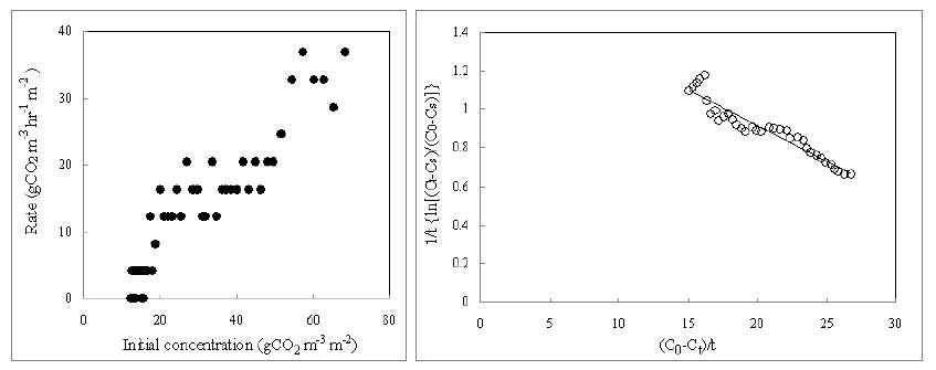 초기 CO2농도가 CO2저감률에 미치는 영향 및 A.artemisifoliavat. elatior (돼지풀)의 k , K 와 T 값을 결정하기 위한 graphic plot