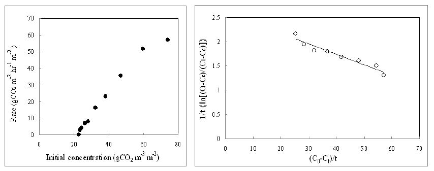 초기 CO2농도가 CO2저감률에 미치는 영향 및 A.ciliosus(개쑥부쟁이)의 k , K 와 T 값을 결정하기 위한 graphic plot