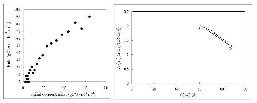 초기 CO2농도가 CO2저감률에 미치는 영향 및 A. koraiensis (볼개미취)의 k , K 와 T 값을 결정하기 위한 graphic plot