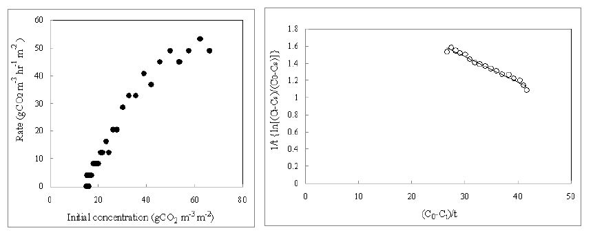 초기 CO2농도가 CO2저감률에 미치는 영향 및 A.tataricus(개미취)의 k , K 와 T 값을 결정하기 위한 graphic plot