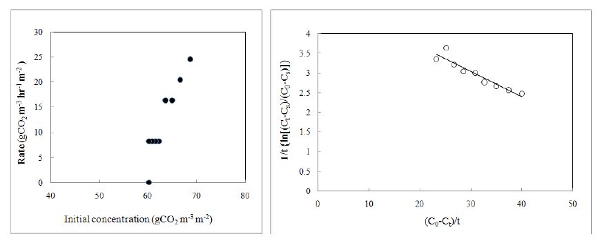초기 CO2농도가 CO2저감률에 미치는 영향 및 A. chinensisvar. davidii (노루오줌)의 k , K 와 T 값을 결정하기 위한 graphic plot