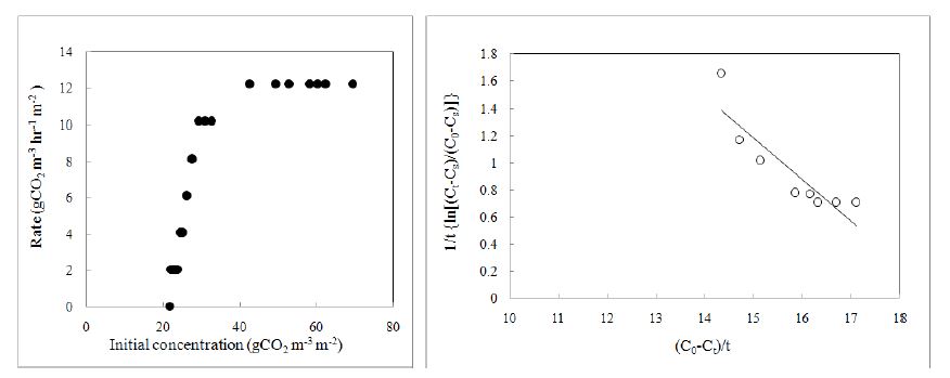 초기 CO2농도가 CO2저감률에 미치는 영향 및 C. palustrisvar. membranacea (동의나물)의 k , K 와 T 값을 결정하기 위한 graphic plot