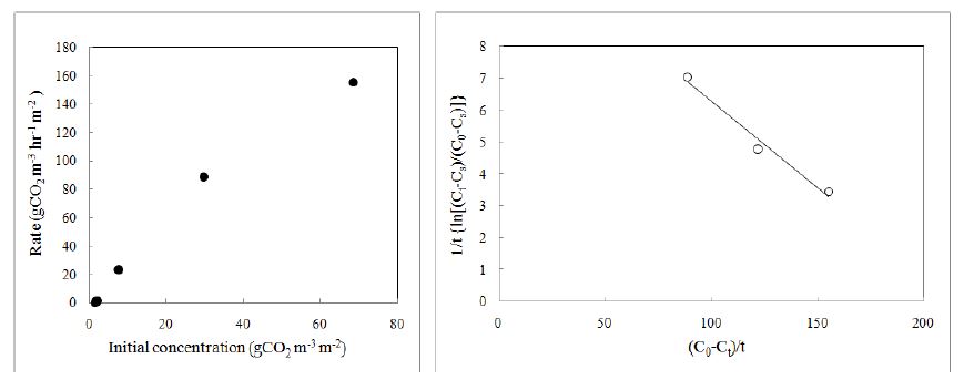 초기 CO2농도가 CO2저감률에 미치는 영향 및 C. albumvar. centrorubrum (명아주)의 k , K 와 T 값을 결정하기 위한 graphic plot