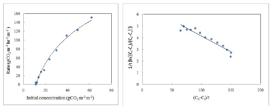 초기 CO2농도가 CO2저감률에 미치는 영향 및 C. boreale(산국)의 k , K와 T 값을 결정하기 위한 graphic plot