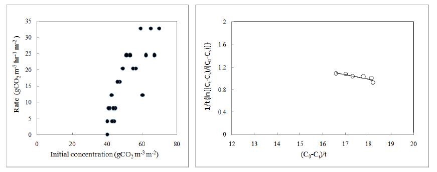 초기 CO2농도가 CO2저감률에 미치는 영향 및 C.lanceolata(더덕)의 k , K 와 T 값을 결정하기 위한 graphic plot