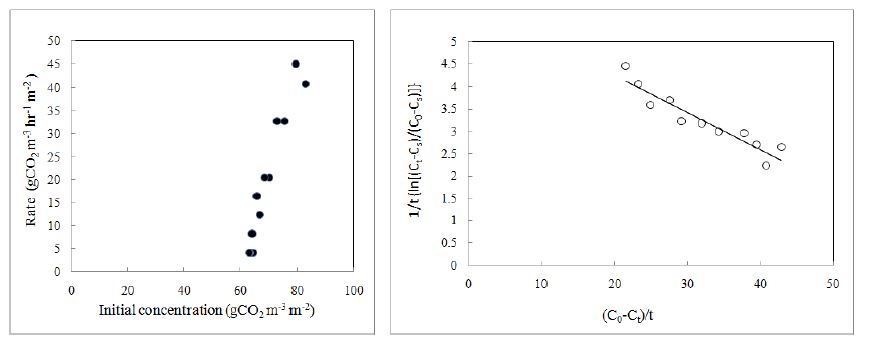 초기 CO2농도가 CO2저감률에 미치는 영향 및 D.spectabilis(금낭화)의 k , K 와 T 값을 결정하기 위한 graphic plot