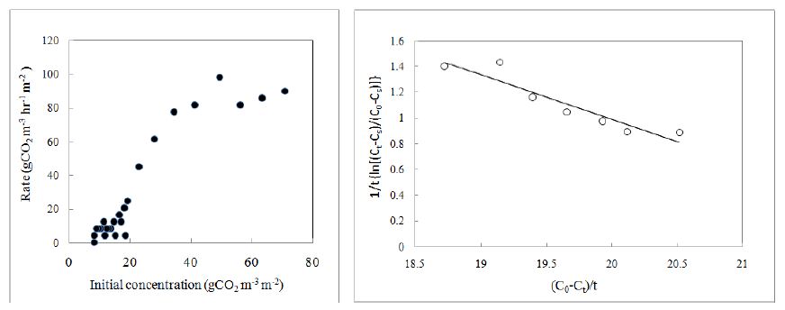 초기 CO2농도가 CO2저감률에 미치는 영향 및 E.canadensis(망초)의 k , K 와 T 값을 결정하기 위한 graphic plot